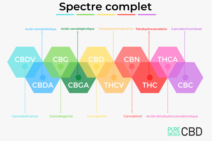 huile CBD full spectrum